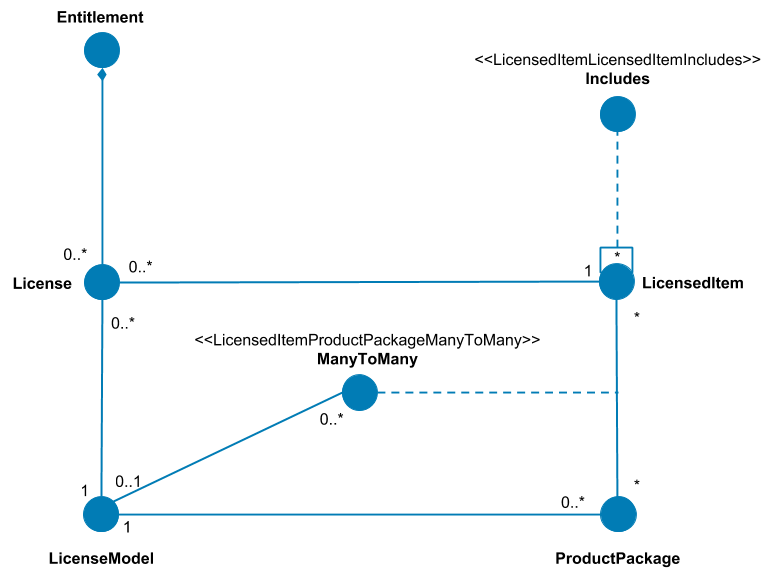 10Duke Entitlement Management Graph API, example Graph objects and object relationships